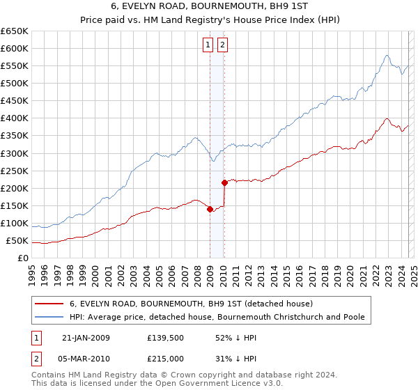 6, EVELYN ROAD, BOURNEMOUTH, BH9 1ST: Price paid vs HM Land Registry's House Price Index