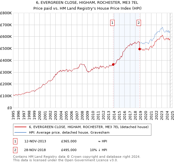 6, EVERGREEN CLOSE, HIGHAM, ROCHESTER, ME3 7EL: Price paid vs HM Land Registry's House Price Index