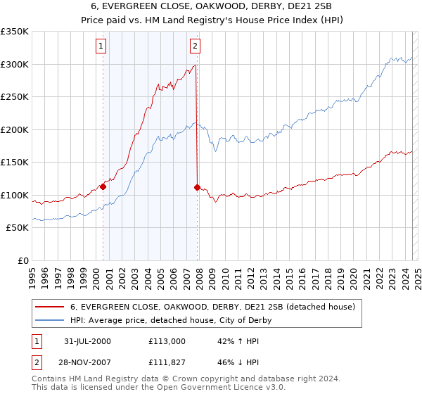 6, EVERGREEN CLOSE, OAKWOOD, DERBY, DE21 2SB: Price paid vs HM Land Registry's House Price Index