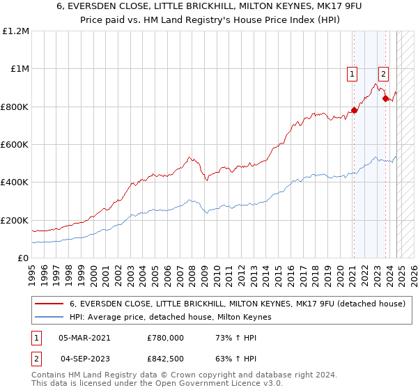 6, EVERSDEN CLOSE, LITTLE BRICKHILL, MILTON KEYNES, MK17 9FU: Price paid vs HM Land Registry's House Price Index