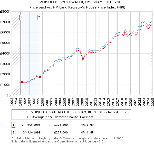 6, EVERSFIELD, SOUTHWATER, HORSHAM, RH13 9GF: Price paid vs HM Land Registry's House Price Index