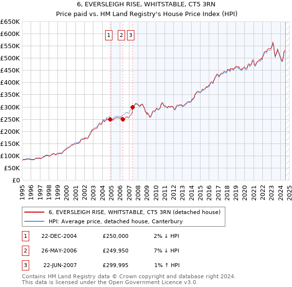 6, EVERSLEIGH RISE, WHITSTABLE, CT5 3RN: Price paid vs HM Land Registry's House Price Index