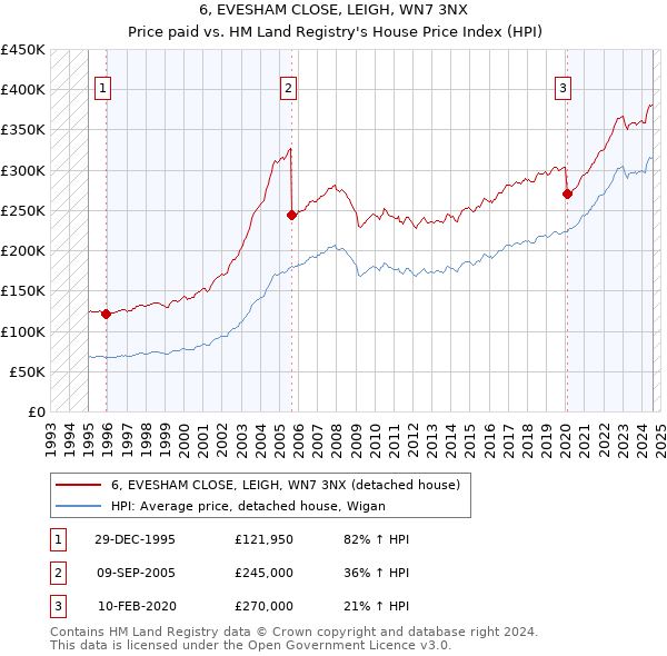 6, EVESHAM CLOSE, LEIGH, WN7 3NX: Price paid vs HM Land Registry's House Price Index