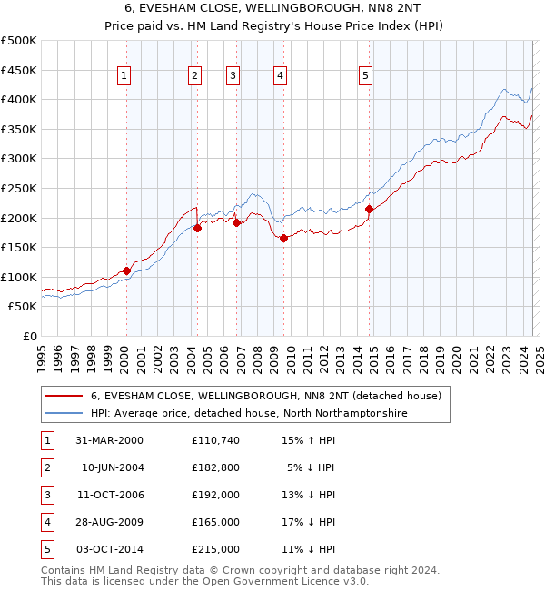 6, EVESHAM CLOSE, WELLINGBOROUGH, NN8 2NT: Price paid vs HM Land Registry's House Price Index