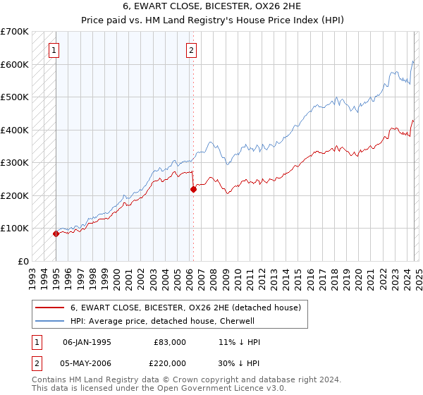 6, EWART CLOSE, BICESTER, OX26 2HE: Price paid vs HM Land Registry's House Price Index