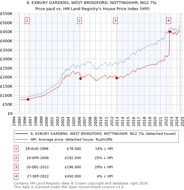 6, EXBURY GARDENS, WEST BRIDGFORD, NOTTINGHAM, NG2 7SL: Price paid vs HM Land Registry's House Price Index