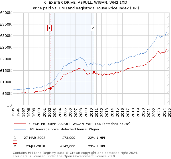 6, EXETER DRIVE, ASPULL, WIGAN, WN2 1XD: Price paid vs HM Land Registry's House Price Index