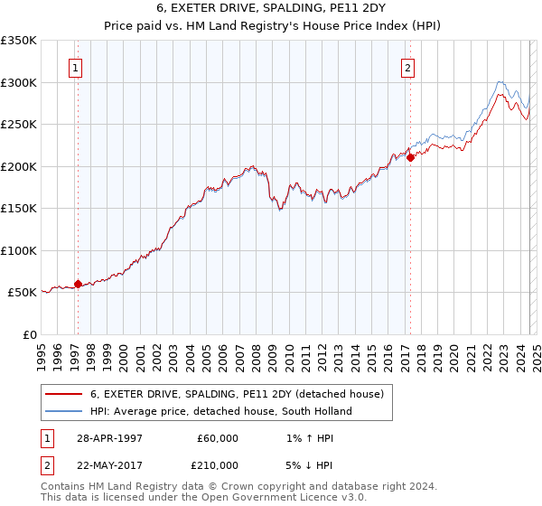 6, EXETER DRIVE, SPALDING, PE11 2DY: Price paid vs HM Land Registry's House Price Index