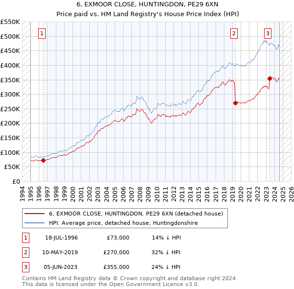 6, EXMOOR CLOSE, HUNTINGDON, PE29 6XN: Price paid vs HM Land Registry's House Price Index