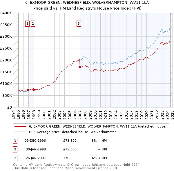 6, EXMOOR GREEN, WEDNESFIELD, WOLVERHAMPTON, WV11 1LA: Price paid vs HM Land Registry's House Price Index