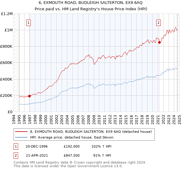 6, EXMOUTH ROAD, BUDLEIGH SALTERTON, EX9 6AQ: Price paid vs HM Land Registry's House Price Index