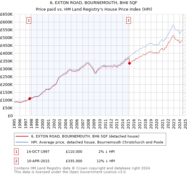 6, EXTON ROAD, BOURNEMOUTH, BH6 5QF: Price paid vs HM Land Registry's House Price Index