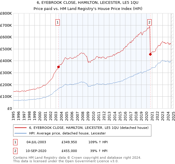 6, EYEBROOK CLOSE, HAMILTON, LEICESTER, LE5 1QU: Price paid vs HM Land Registry's House Price Index