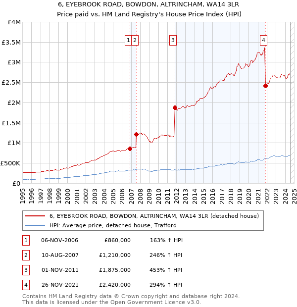 6, EYEBROOK ROAD, BOWDON, ALTRINCHAM, WA14 3LR: Price paid vs HM Land Registry's House Price Index