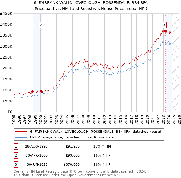 6, FAIRBANK WALK, LOVECLOUGH, ROSSENDALE, BB4 8FA: Price paid vs HM Land Registry's House Price Index