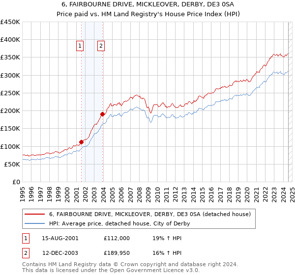 6, FAIRBOURNE DRIVE, MICKLEOVER, DERBY, DE3 0SA: Price paid vs HM Land Registry's House Price Index