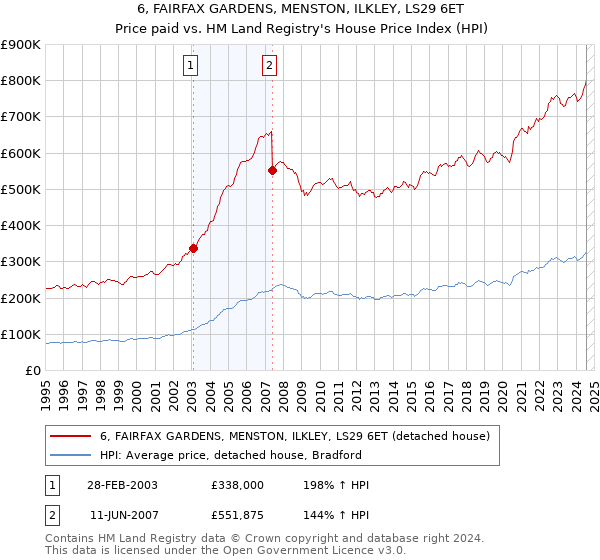 6, FAIRFAX GARDENS, MENSTON, ILKLEY, LS29 6ET: Price paid vs HM Land Registry's House Price Index