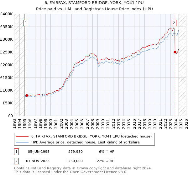 6, FAIRFAX, STAMFORD BRIDGE, YORK, YO41 1PU: Price paid vs HM Land Registry's House Price Index