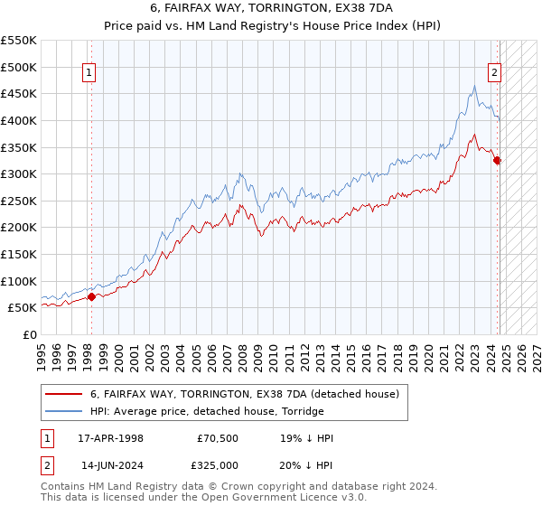 6, FAIRFAX WAY, TORRINGTON, EX38 7DA: Price paid vs HM Land Registry's House Price Index