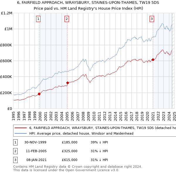 6, FAIRFIELD APPROACH, WRAYSBURY, STAINES-UPON-THAMES, TW19 5DS: Price paid vs HM Land Registry's House Price Index