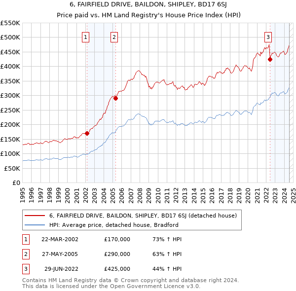 6, FAIRFIELD DRIVE, BAILDON, SHIPLEY, BD17 6SJ: Price paid vs HM Land Registry's House Price Index