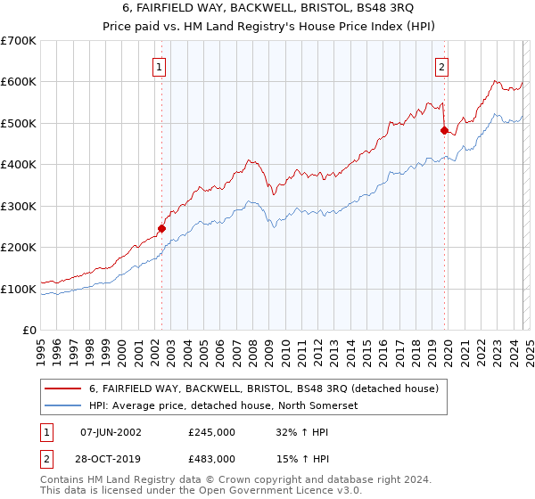 6, FAIRFIELD WAY, BACKWELL, BRISTOL, BS48 3RQ: Price paid vs HM Land Registry's House Price Index