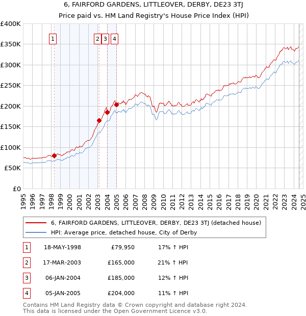 6, FAIRFORD GARDENS, LITTLEOVER, DERBY, DE23 3TJ: Price paid vs HM Land Registry's House Price Index