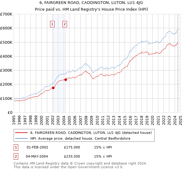 6, FAIRGREEN ROAD, CADDINGTON, LUTON, LU1 4JG: Price paid vs HM Land Registry's House Price Index