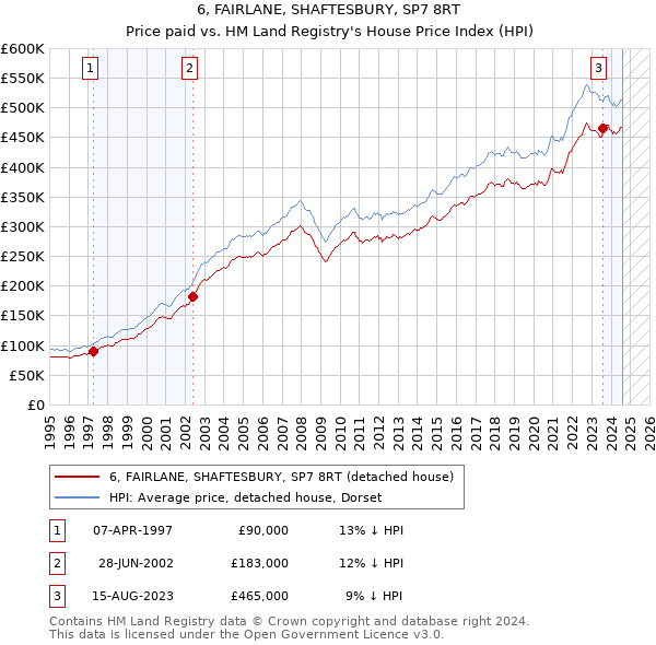 6, FAIRLANE, SHAFTESBURY, SP7 8RT: Price paid vs HM Land Registry's House Price Index