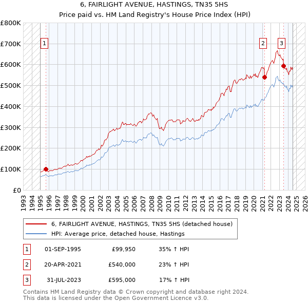 6, FAIRLIGHT AVENUE, HASTINGS, TN35 5HS: Price paid vs HM Land Registry's House Price Index