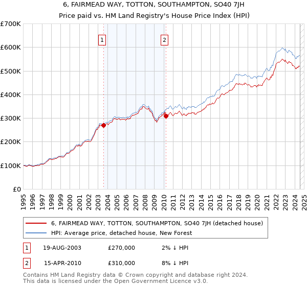 6, FAIRMEAD WAY, TOTTON, SOUTHAMPTON, SO40 7JH: Price paid vs HM Land Registry's House Price Index