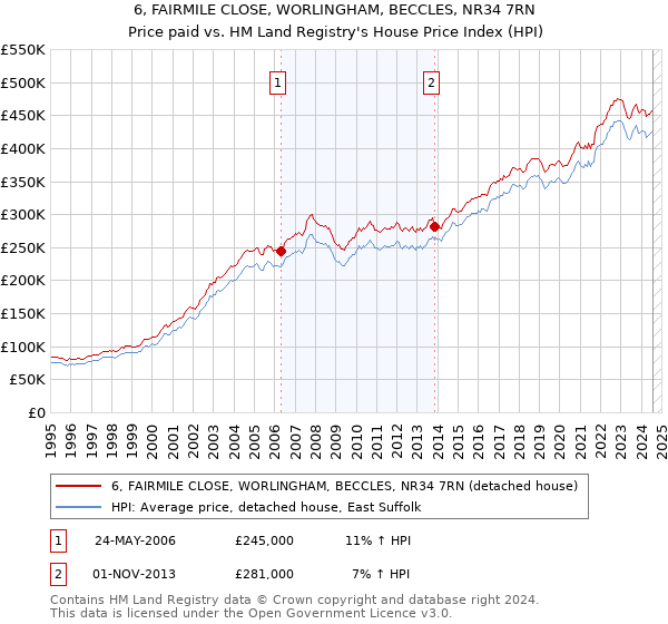 6, FAIRMILE CLOSE, WORLINGHAM, BECCLES, NR34 7RN: Price paid vs HM Land Registry's House Price Index