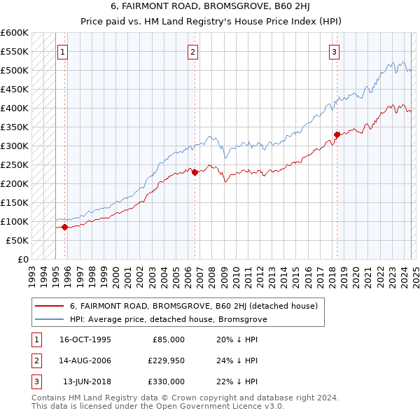 6, FAIRMONT ROAD, BROMSGROVE, B60 2HJ: Price paid vs HM Land Registry's House Price Index