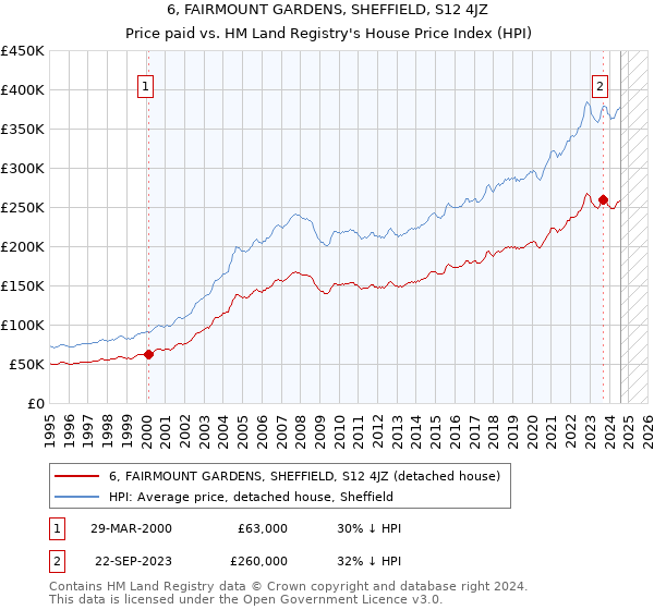 6, FAIRMOUNT GARDENS, SHEFFIELD, S12 4JZ: Price paid vs HM Land Registry's House Price Index