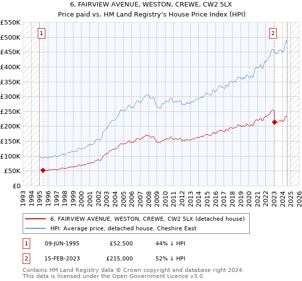 6, FAIRVIEW AVENUE, WESTON, CREWE, CW2 5LX: Price paid vs HM Land Registry's House Price Index