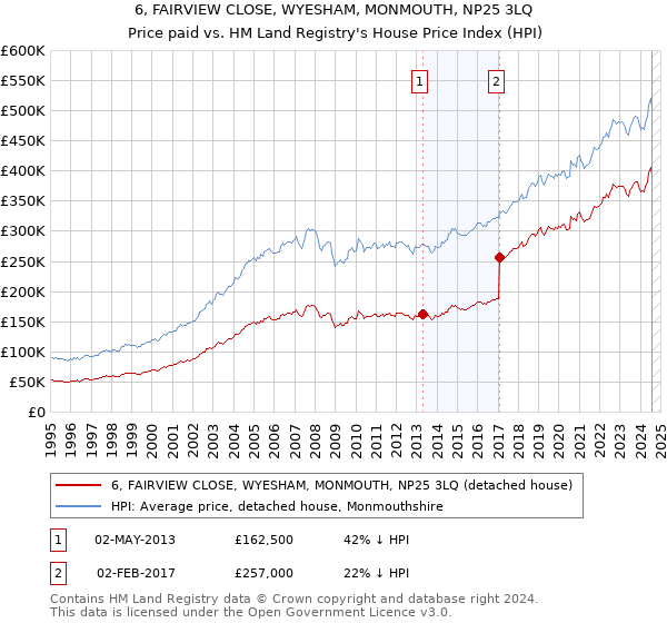 6, FAIRVIEW CLOSE, WYESHAM, MONMOUTH, NP25 3LQ: Price paid vs HM Land Registry's House Price Index