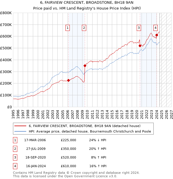 6, FAIRVIEW CRESCENT, BROADSTONE, BH18 9AN: Price paid vs HM Land Registry's House Price Index