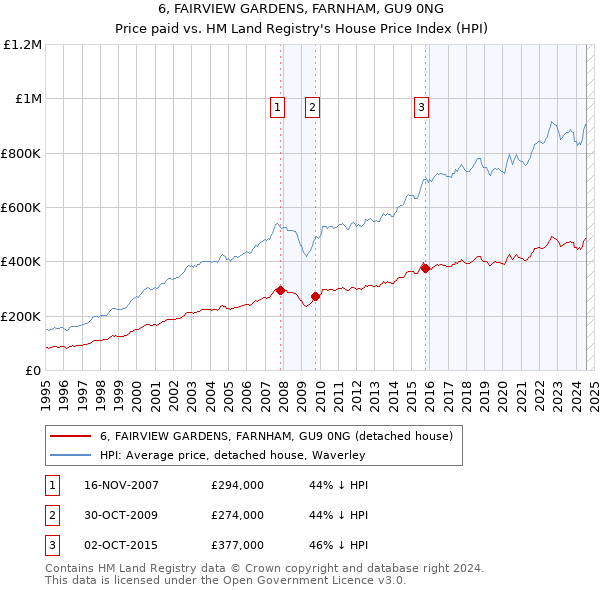 6, FAIRVIEW GARDENS, FARNHAM, GU9 0NG: Price paid vs HM Land Registry's House Price Index