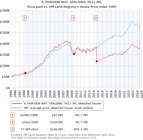 6, FAIRVIEW WAY, SPALDING, PE11 3PL: Price paid vs HM Land Registry's House Price Index