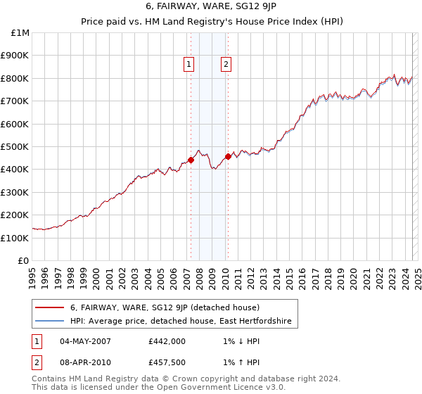 6, FAIRWAY, WARE, SG12 9JP: Price paid vs HM Land Registry's House Price Index