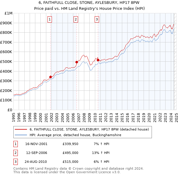 6, FAITHFULL CLOSE, STONE, AYLESBURY, HP17 8PW: Price paid vs HM Land Registry's House Price Index