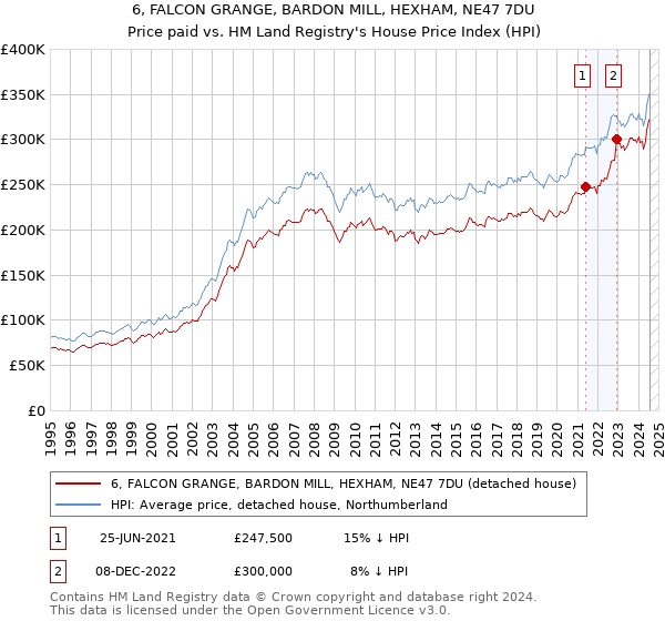 6, FALCON GRANGE, BARDON MILL, HEXHAM, NE47 7DU: Price paid vs HM Land Registry's House Price Index