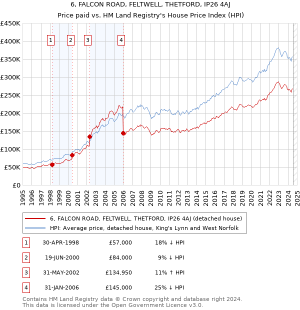 6, FALCON ROAD, FELTWELL, THETFORD, IP26 4AJ: Price paid vs HM Land Registry's House Price Index