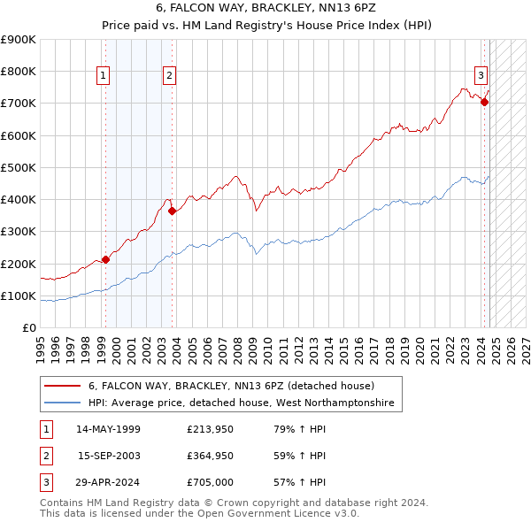 6, FALCON WAY, BRACKLEY, NN13 6PZ: Price paid vs HM Land Registry's House Price Index