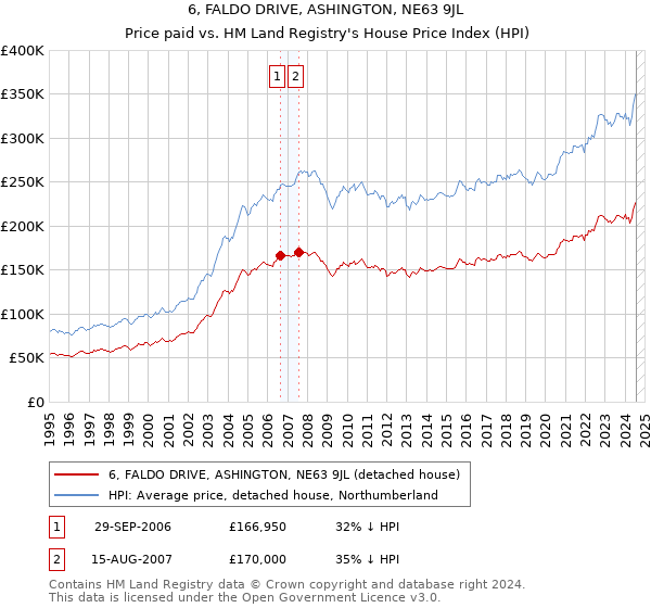 6, FALDO DRIVE, ASHINGTON, NE63 9JL: Price paid vs HM Land Registry's House Price Index