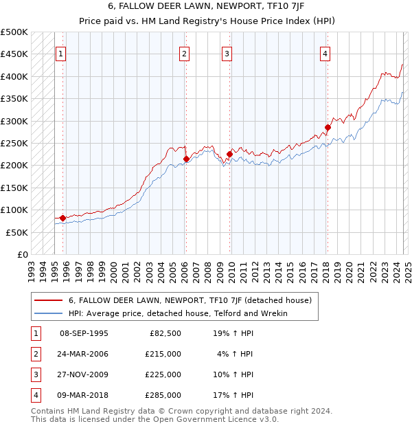 6, FALLOW DEER LAWN, NEWPORT, TF10 7JF: Price paid vs HM Land Registry's House Price Index