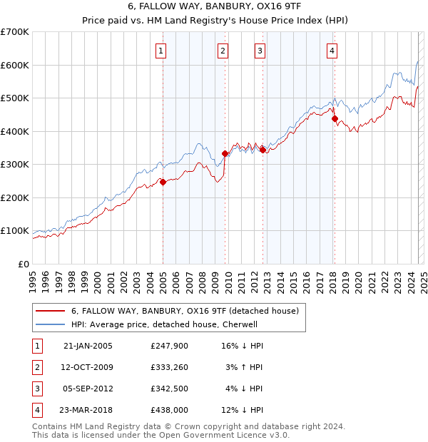 6, FALLOW WAY, BANBURY, OX16 9TF: Price paid vs HM Land Registry's House Price Index