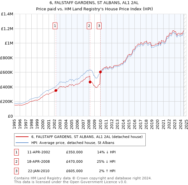 6, FALSTAFF GARDENS, ST ALBANS, AL1 2AL: Price paid vs HM Land Registry's House Price Index