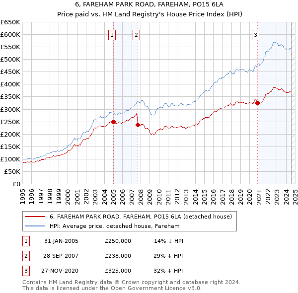 6, FAREHAM PARK ROAD, FAREHAM, PO15 6LA: Price paid vs HM Land Registry's House Price Index