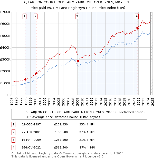 6, FARJEON COURT, OLD FARM PARK, MILTON KEYNES, MK7 8RE: Price paid vs HM Land Registry's House Price Index